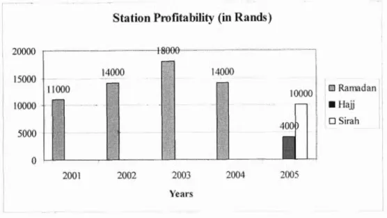 Fig. 5: Bar Graph depicting the profits derived from income at Radio Al-Ansaar  between 2001 - 2004 