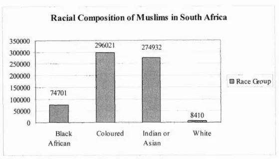 Fig. 1: BAR GRAPH DEPICTING THE NUMBER OF MUSLIMS IN SOUTH  AFRICA SEGEMENTED ACCORDING TO RACE 