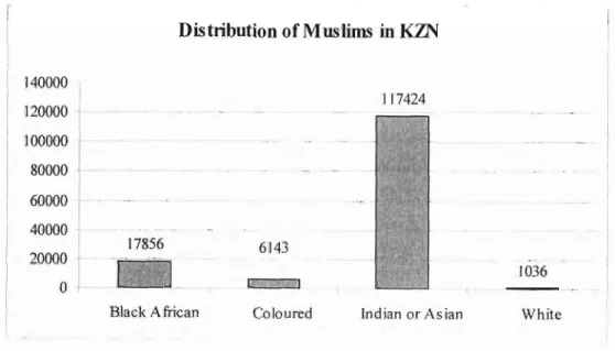 Fig. 2: BAR GRAPH DEPICTING THE NUMBER OF MUSLIMS IN KWAZULU- KWAZULU-NATAL SEGEMENTED ACCORDING TO RACE 