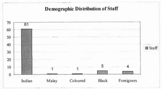 Fig. 4: Bar Graph depicting Radio Al-Ansaar's staff composition segmented  according to race 