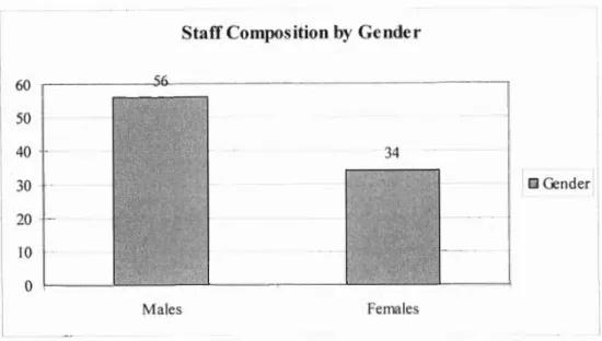 Fig. 5: Bar Graph depicting Radio Al-Ansaar's staff composition segmented  according to gender 