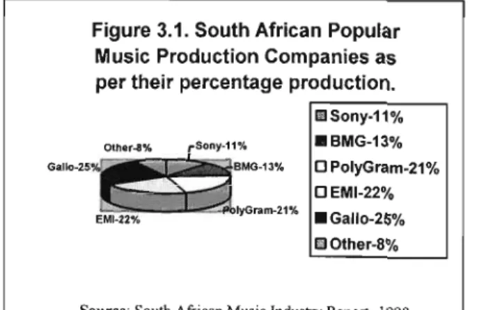 Figure 3.1. South African Popular Music Production Companies as per their percentage production.