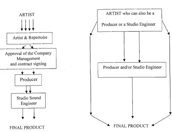 Figure 3.2. Major production companies versus indies: production routes