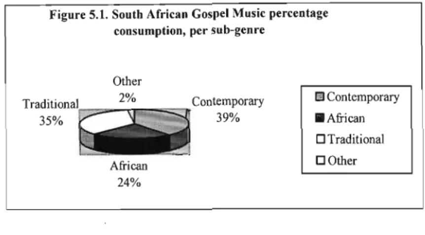 Figure 5.1. South African Gospel Music percentage consumption, per sub-genre