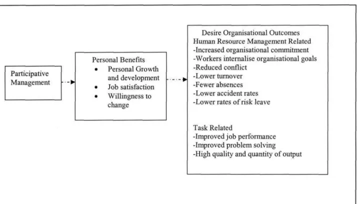 Figure 2.1 Linkages Between Participative Decision-making Model and Personal and  Organisational Benefits 