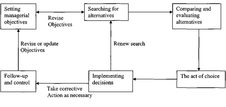 Figure 2.2 The Decision-Making Process 