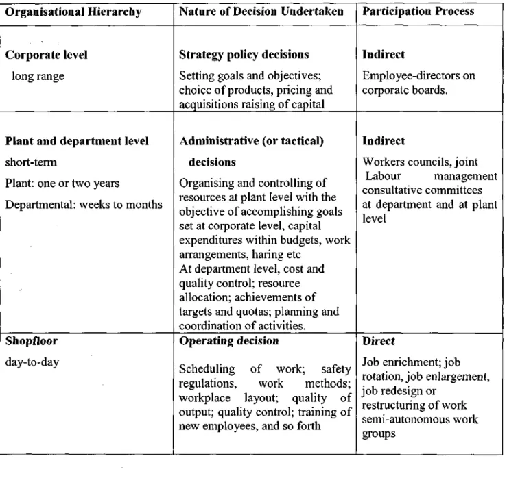 Table 2.1: Participation and Organizational Decision Making 