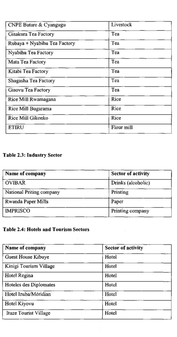 Table 2.3: Industry Sector 
