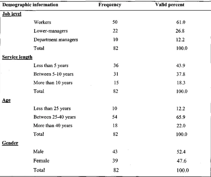 Table 5.1: Frequencies and Percentages of the Respondents' Demographic Information 