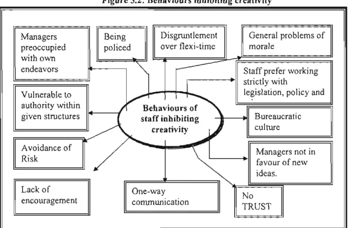 Figure 5.2: Behaviours inhibiting creativity 