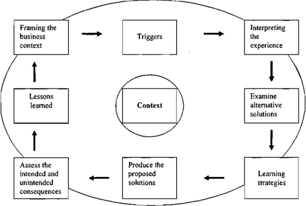 Figure 2.1 Marsick and Watkins Informal and Incidental Learning Model 