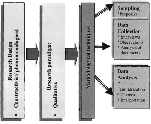 Figure 3.1: Basic format of the research design adopted in this study 