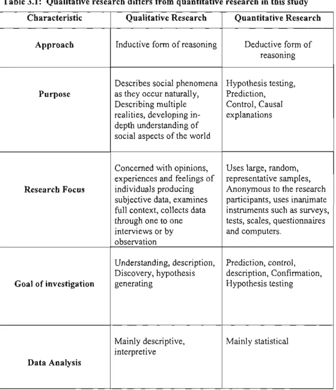 Table 3.1: Qualitative research differs from quantitative research in this study  Characteristic 