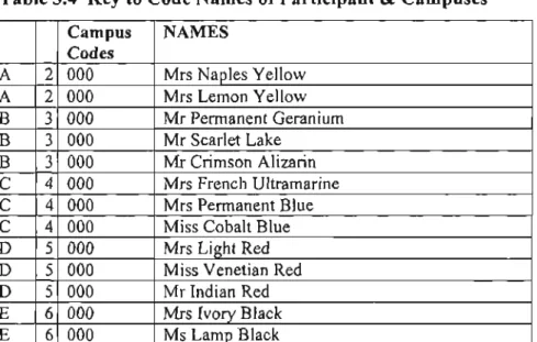 Table 3.4 Key to Code Names of Participant & Campuses 