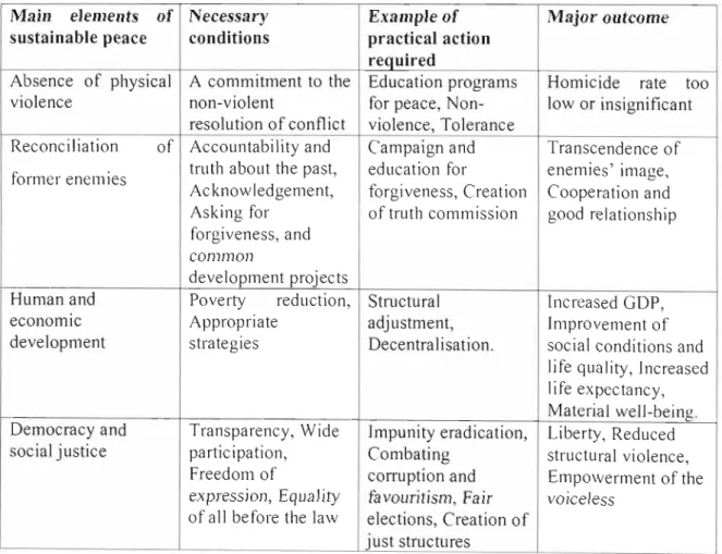 Table 2.  1.  Summary of main  ideas of sustainable  peace 