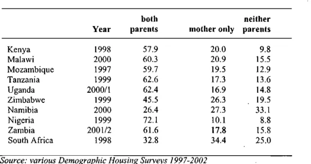 Table 1.4:2: Percentages of children living with mother only, both parents and neither  parent 