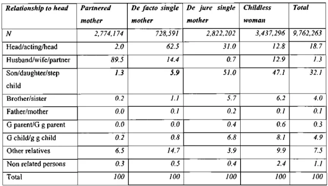 Table 4.1.2: Relationship to household head by category of woman 