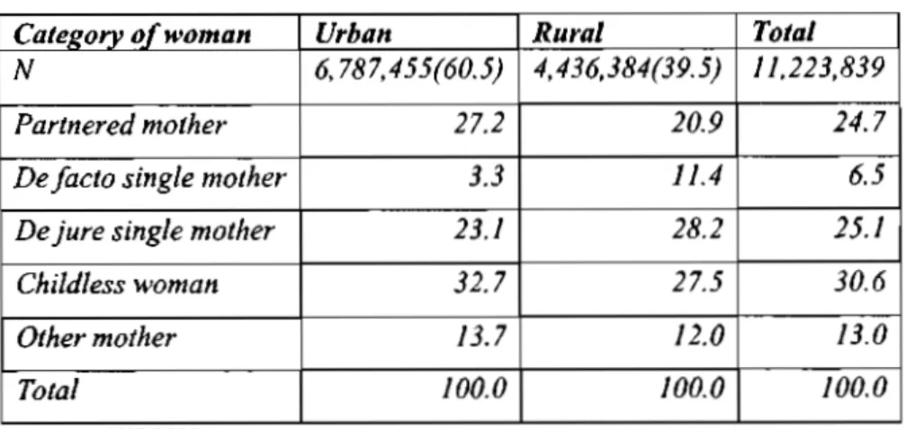 Table 4.2.3.1: Category of woman by rural/urban location  Category of woman 