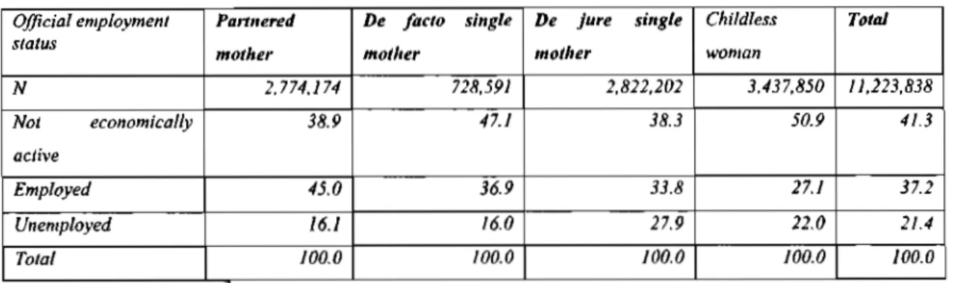 Table 4.3.2.1: Employment status by category of woman 