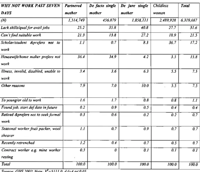 Table 4.3.2.2: Reasons for not working in the past seven days by category of woman 