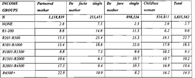 Table 4.3.2.4: Income by category of woman 