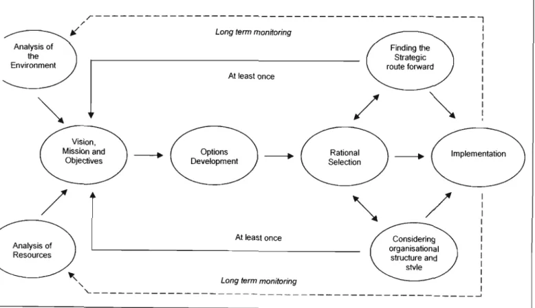 Figure 2.1 The Prescriptive Strategic Process