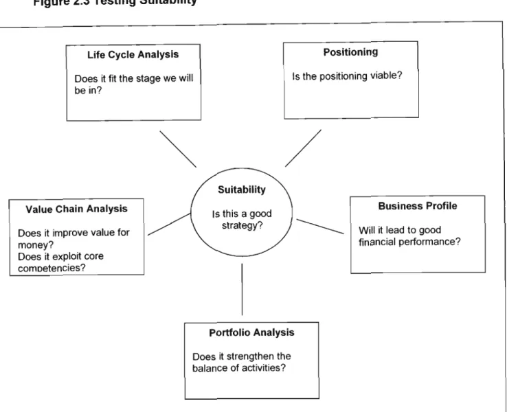 Figure 2.3 Testing Suitability
