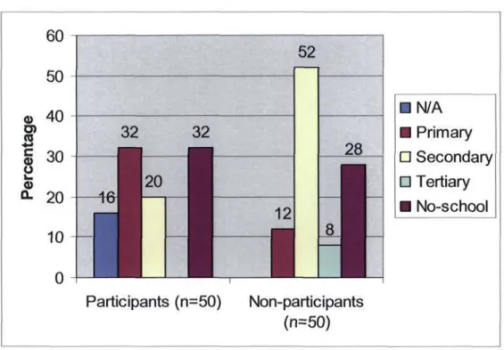 Figure 4.3: Level of Education of Respondents 