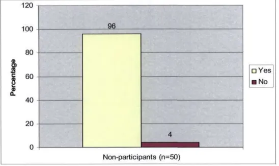 Figure 4.22: Respondents and household members consulted about the Zibambele  programme/ project (Non-participants) 