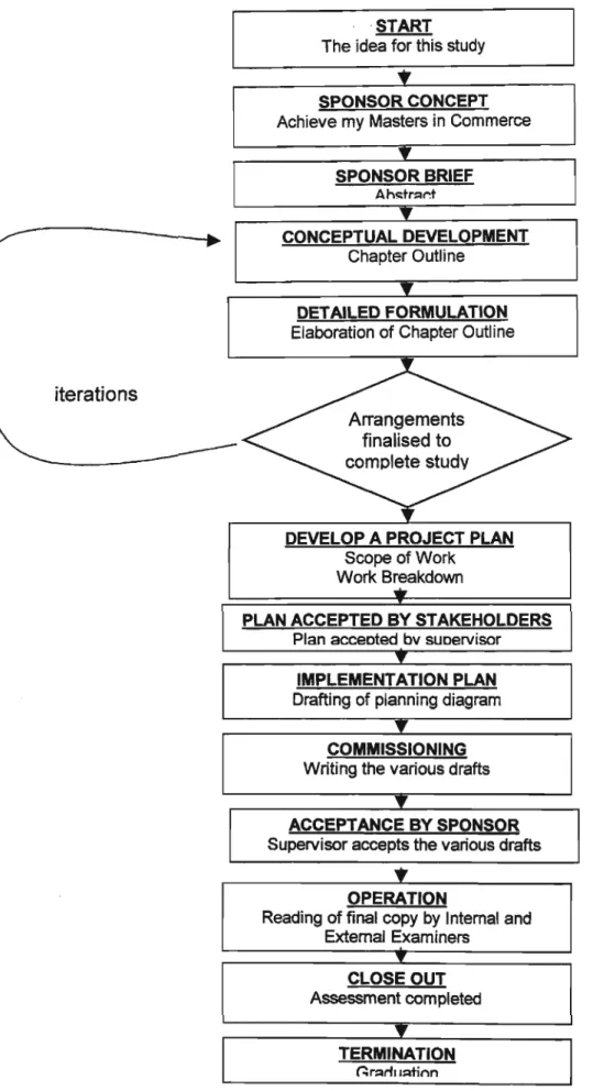 Fig. 2.2: 'Generic project management model' adapted for writing this thesis