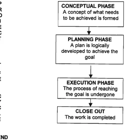 Fig. 3.1: The project life-cycle