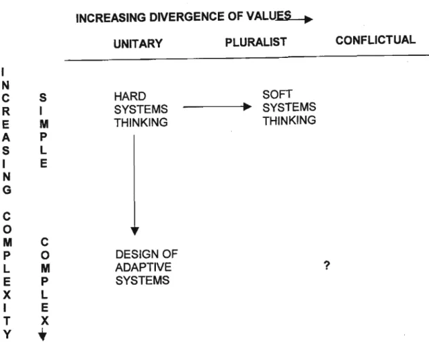 Fig. 4.2: The development of systems thinking (after Jackson, 1995)