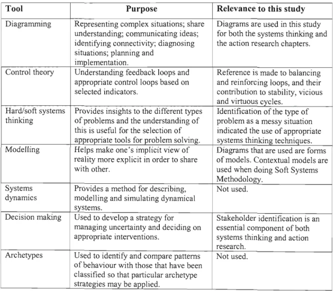 Table 2.1: Summary of systems thinking tools and their applicability to this study.