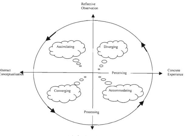 Fig. 2.2: Kolb's learning cycle (from Kolb, 1984)