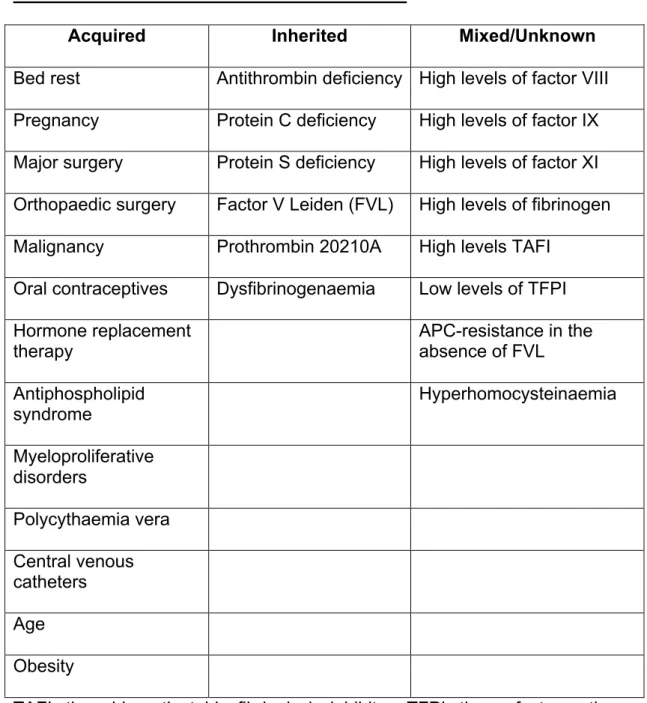Table 1: Risk factors for venous thrombosis  [5] 