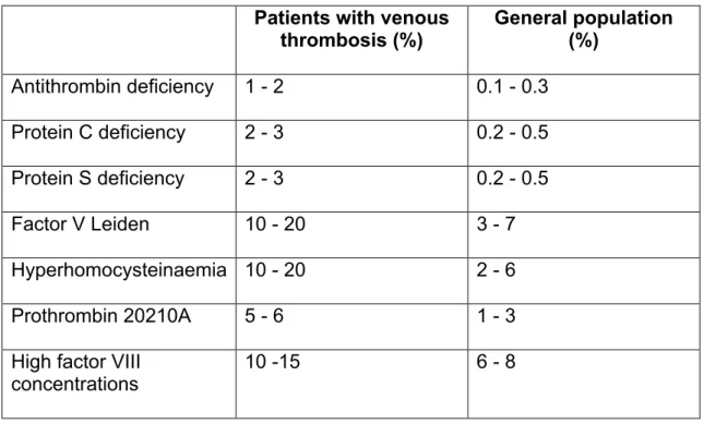 Table 2: Prevalence of thrombophilic defects 
