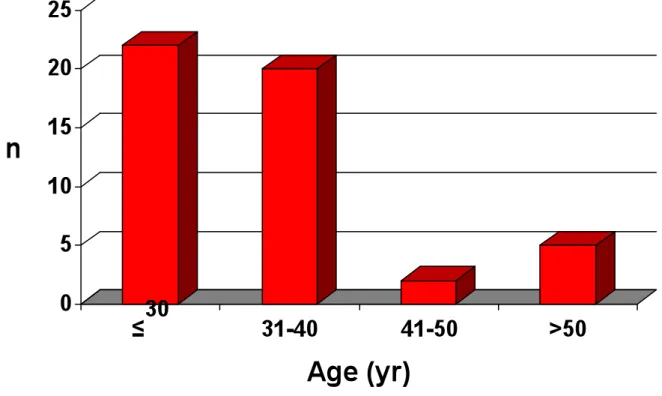 Figure 2: Age breakdown of HIV-positive patients with DVT 