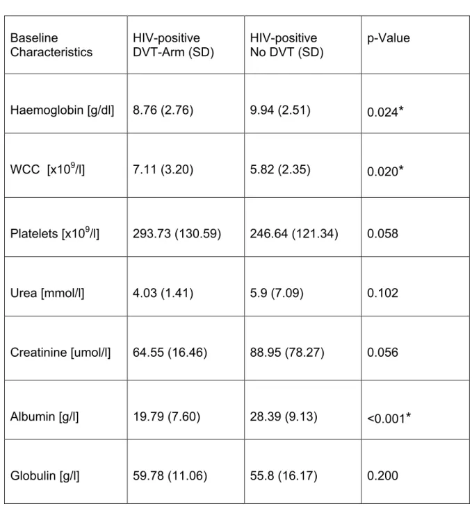 Table 4: Comparison of mean values for haematological and biochemical  parameters between HIV-positive DVT-arm and control-arm 