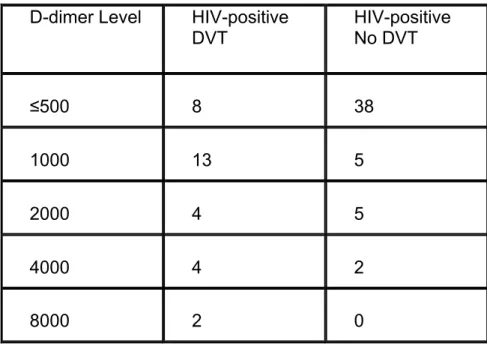 Table 6: D-dimer levels 