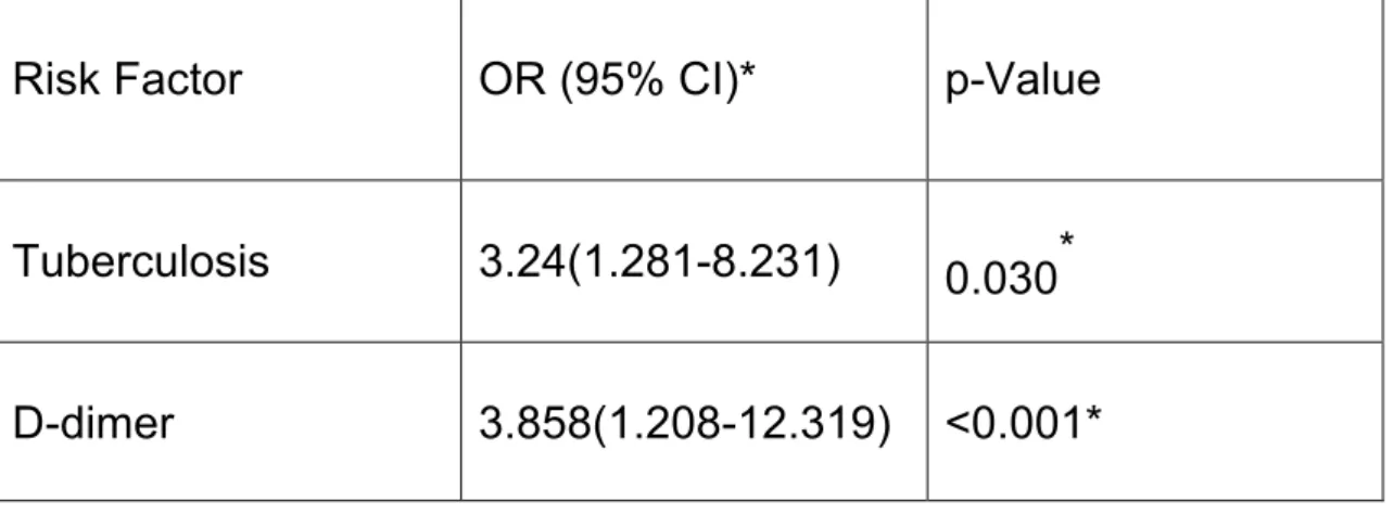 Table 8: Comparison of HIV-positive patients with DVT and without DVT  on multivariate analysis 