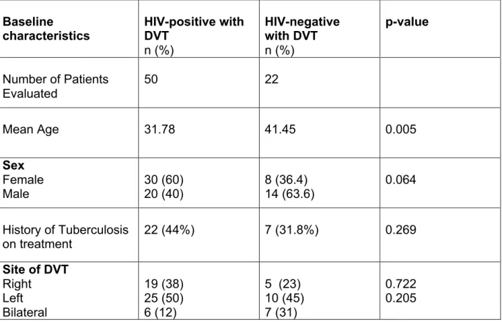 Table  9:  Baseline  characteristics  of  HIV-positive  and  HIV-negative  patients with DVT 