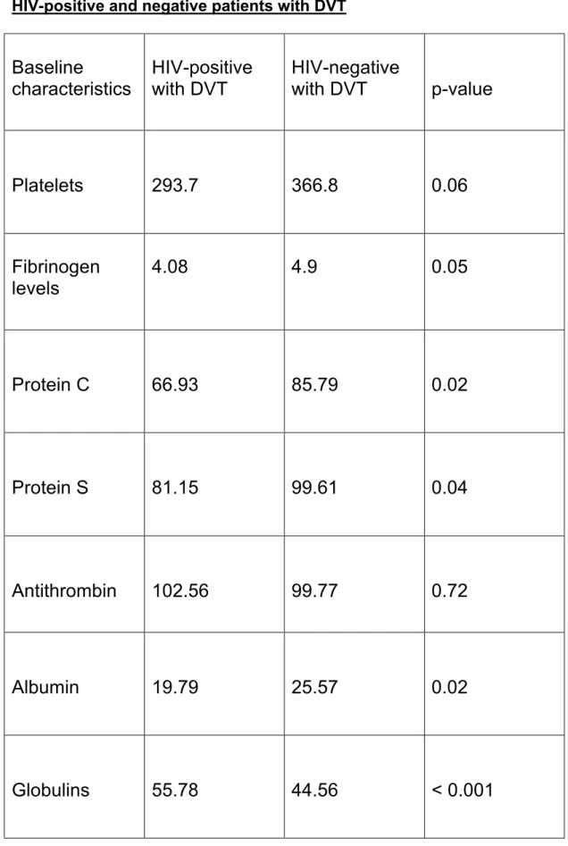 Table  10:  Mean  values  haematological  and  biochemical  parameters  in  HIV-positive and negative patients with DVT 