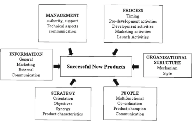 Figure 2.2:  Key Success Factors of New Product Development  Source:  Baker &  Hart,  1999:163 