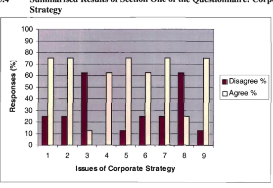 Graph 5.2:  Corporate Strategy 