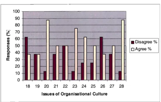 Graph 5.4:  Organisational Culture 