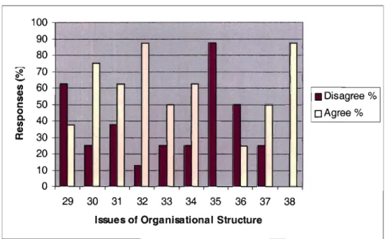 Graph 5.5:  Organisational Structure 
