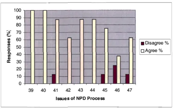Graph 5.6:  NPD Process 