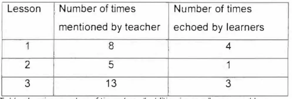 Table  11  Table showmg number of times term "additive mverse" was used by  . 