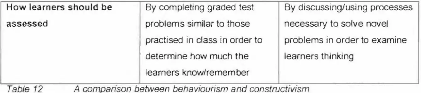 Table  12  A comparison between behaviourism and construct1v1sm 