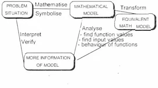 Figure  2 Diagrammatic view of how teaming of Algebra should be developed as  suggested by MALA Tl (2000: 15) 